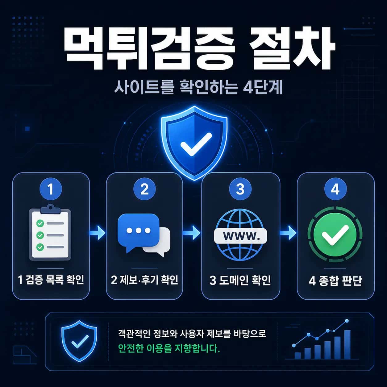 먹튀검증 절차 4단계 먹튀검증 절차 4단계 인포그래픽 — 검증 목록 확인, 제보·후기 확인, 도메인 확인, 종합 판단