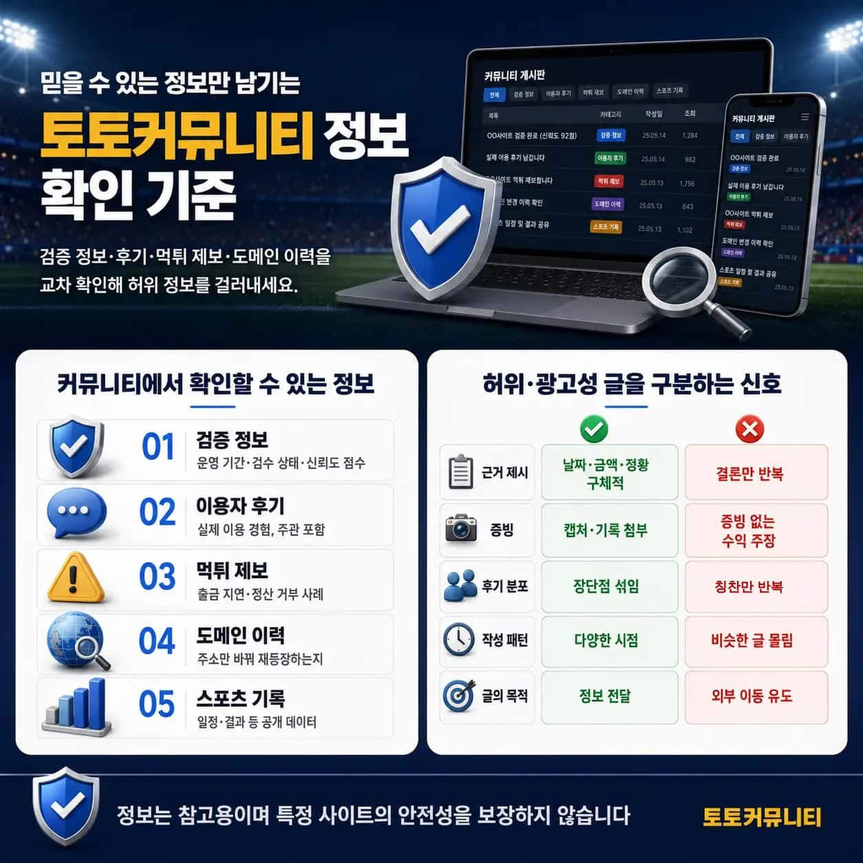 토토커뮤니티 정보 확인 기준 토토커뮤니티에서 검증 정보, 이용자 후기, 먹튀 제보, 도메인 이력을 교차 확인하고 허위·광고성 글을 구분하는 기준 안내