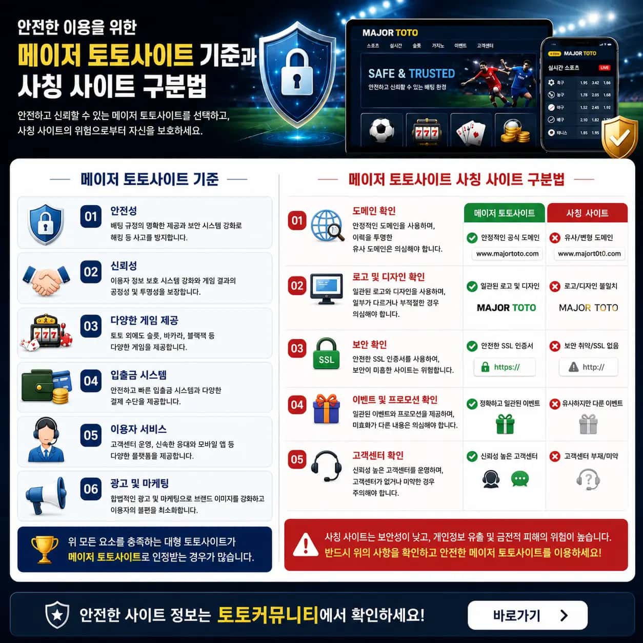 메이저 토토사이트 기준과 사칭 사이트 구분법을 도메인 보안 로고 고객센터 항목으로 설명하는 이미지