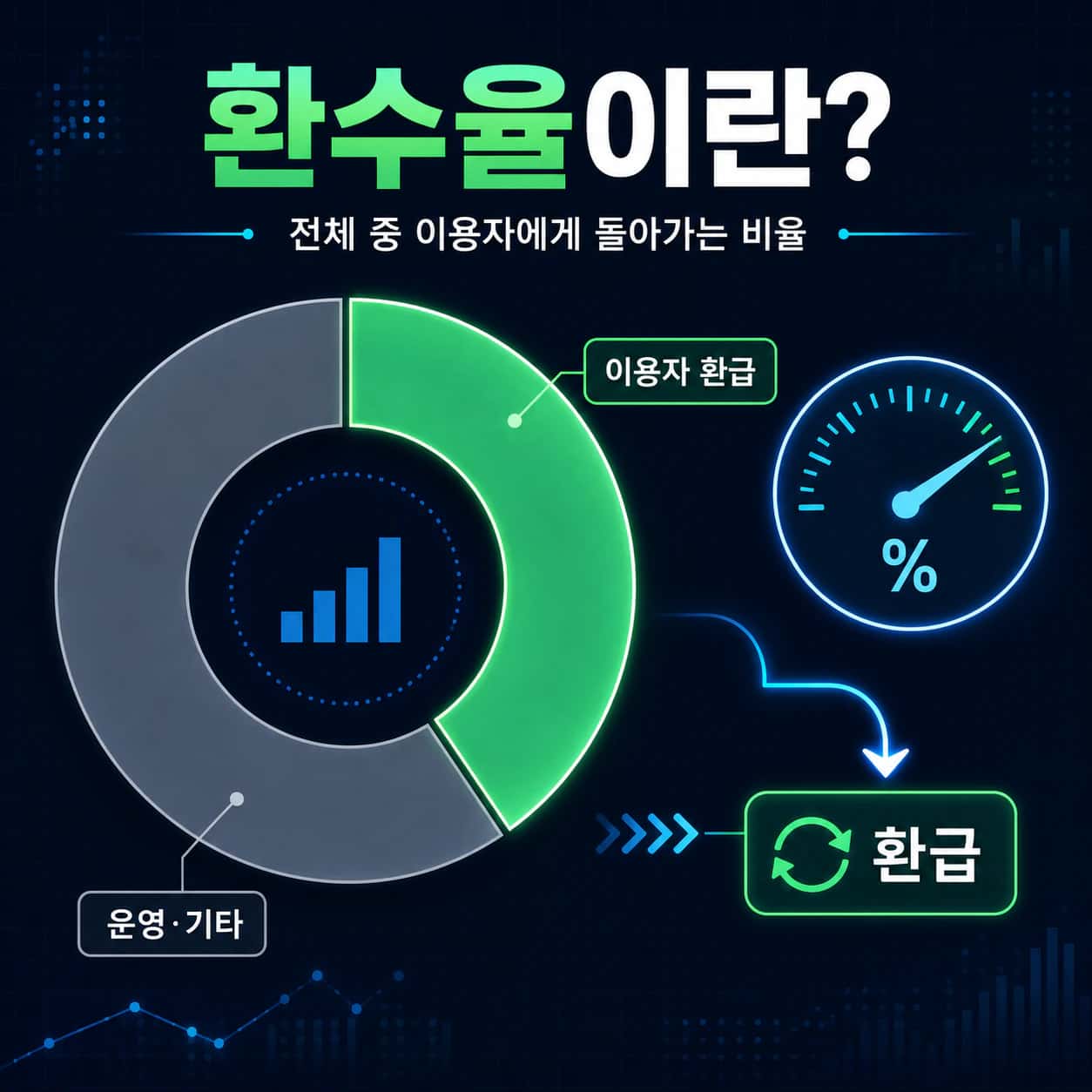 환수율 개념 인포그래픽 — 전체 판매액 중 이용자에게 돌아가는 환급 비율